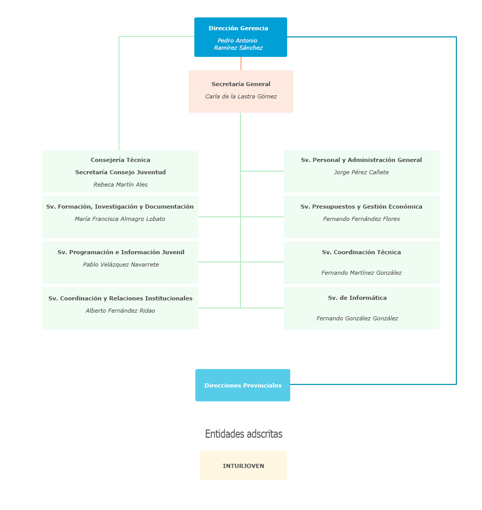 Organigrama del Instituto Andaluz de la Juventud