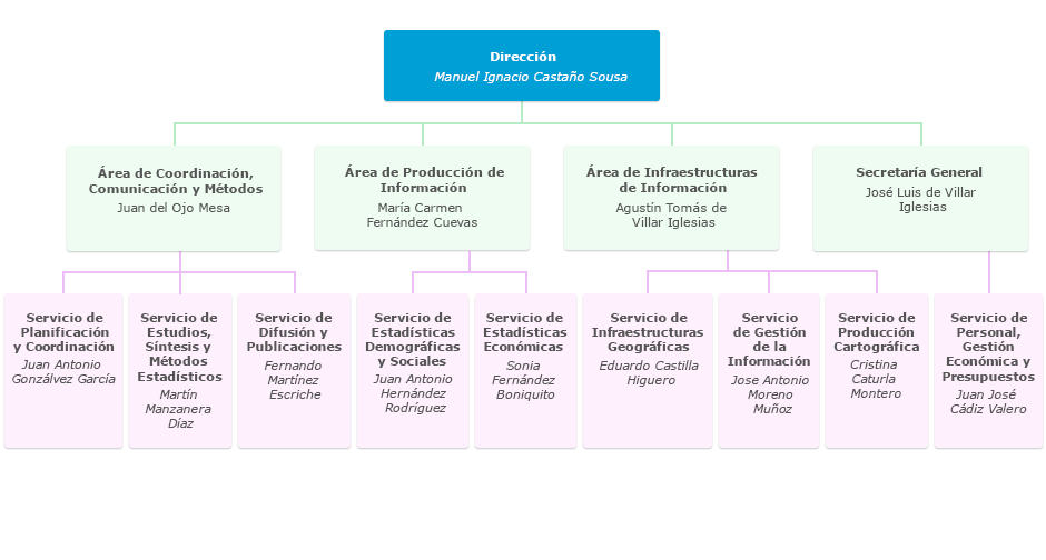 Organigrama del Instituto de Estadística y Cartografía de Andalucía