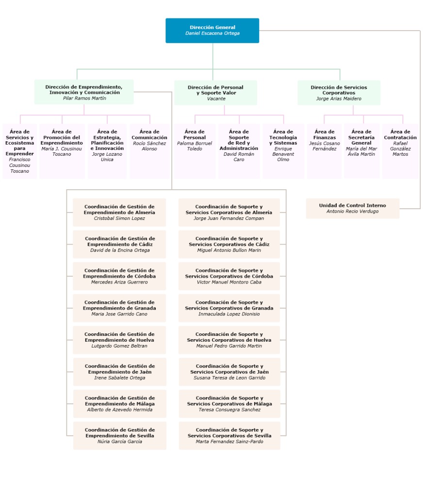 Organigrama de Andalucía Emprende, Fundación Pública Andaluza