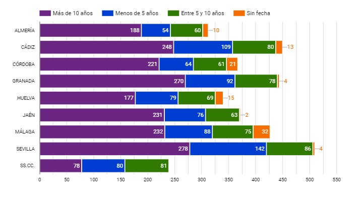 Antigüedad del parque de vehículos de la Junta de Andalucía por provincias