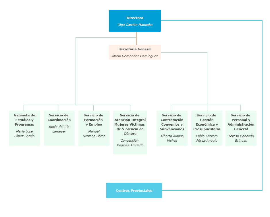 Organigrama del Instituto Andaluz de la Mujer
