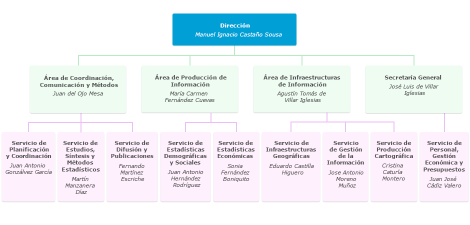 Organigrama del Instituto de Estadística y Cartografía de Andalucía