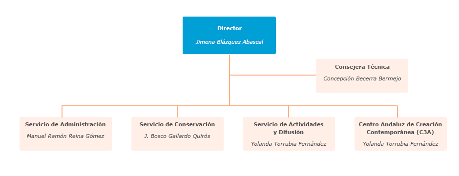 Organigrama del Centro Andaluz de Arte Contemporáneo