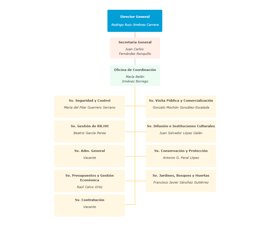 Organigrama del Patronato de la Alhambra y Generalife