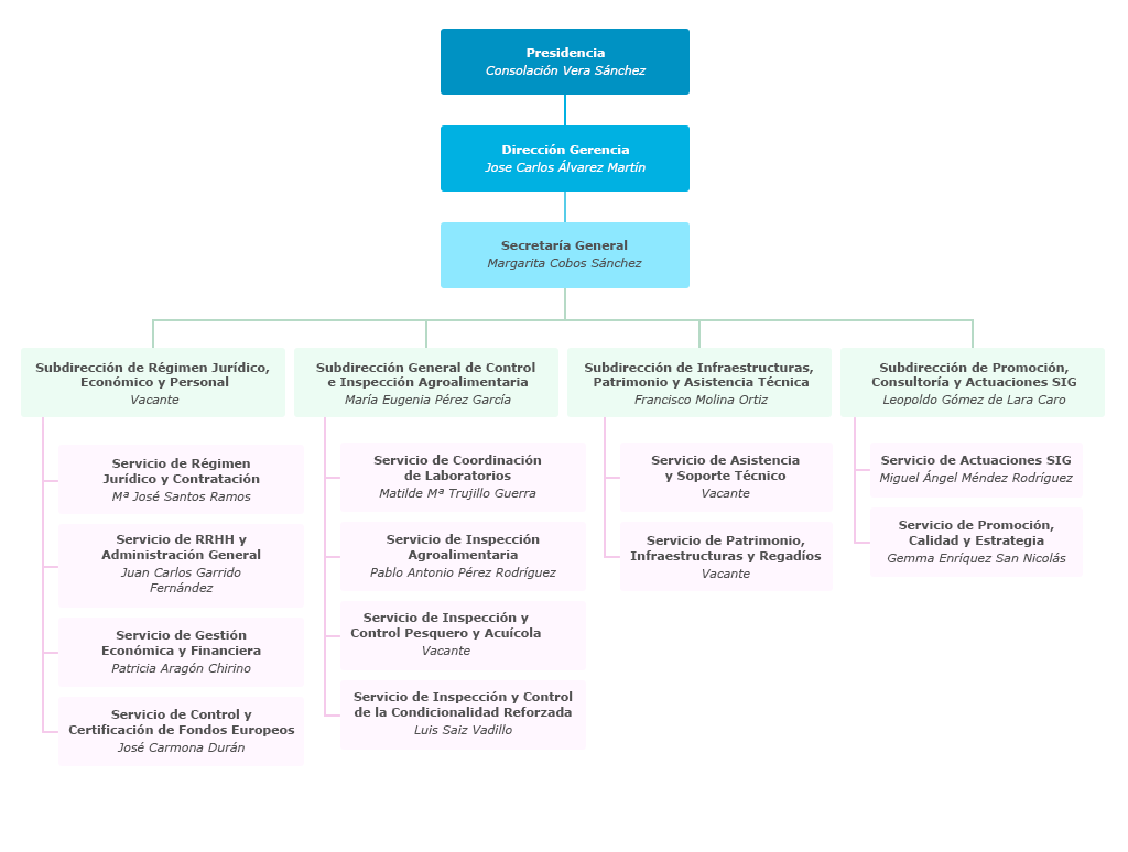 Organigrama de la Agencia de Gestión Agraria y Pesquera de Andalucía