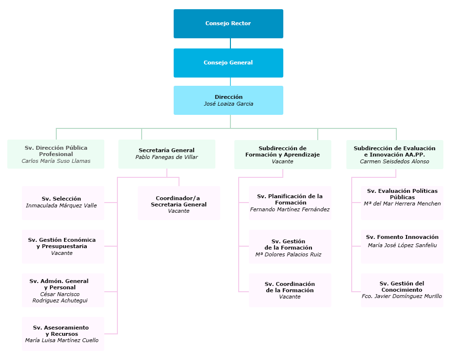 Organigrama del Instituto Andaluz de Administración Pública