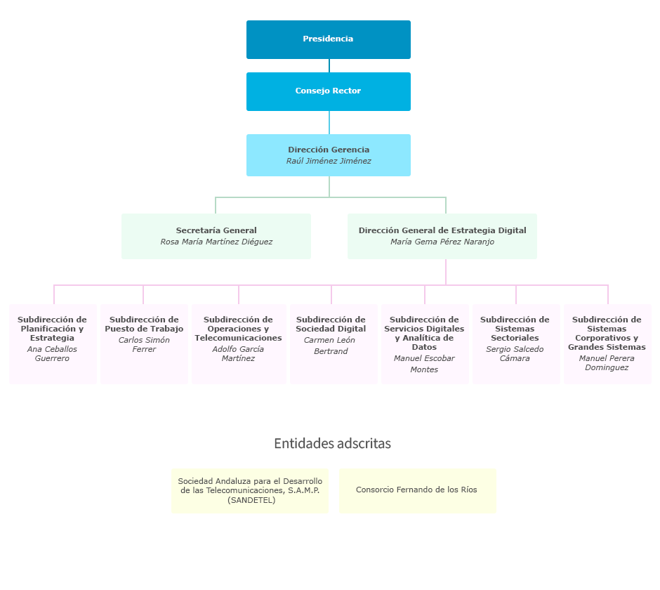Organigrama de la Agencia Digital de Andalucía