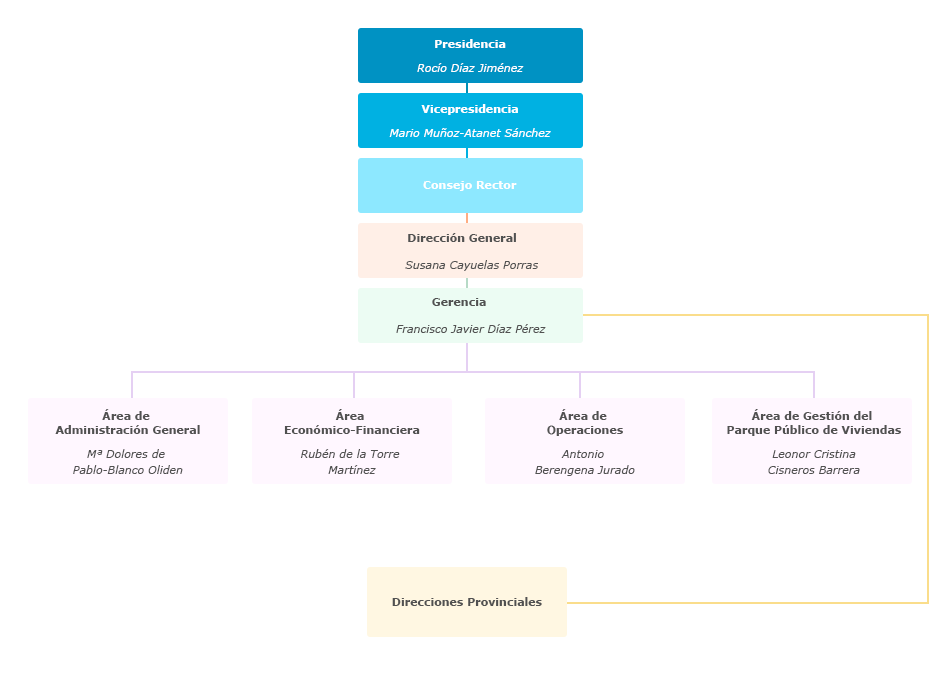 Organigrama de la Agencia de Vivienda y Rehabilitación de Andalucía