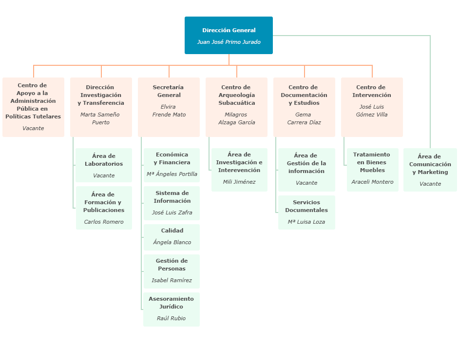 Organigrama del Instituto Andaluz del Patrimonio Histórico