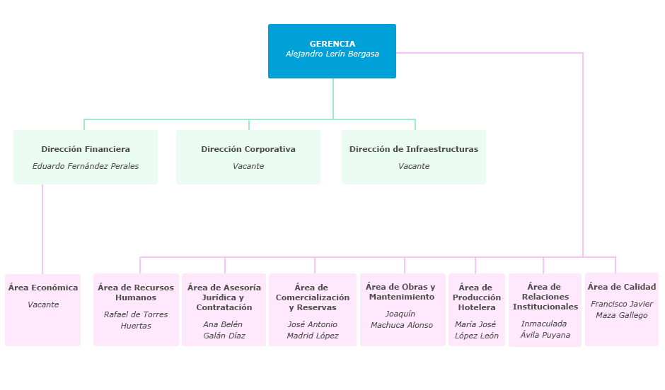 Organigrama de la Empresa Andaluza de Gestión de Instalaciones y Turismo Juvenil, S.A. (INTURJOVEN)