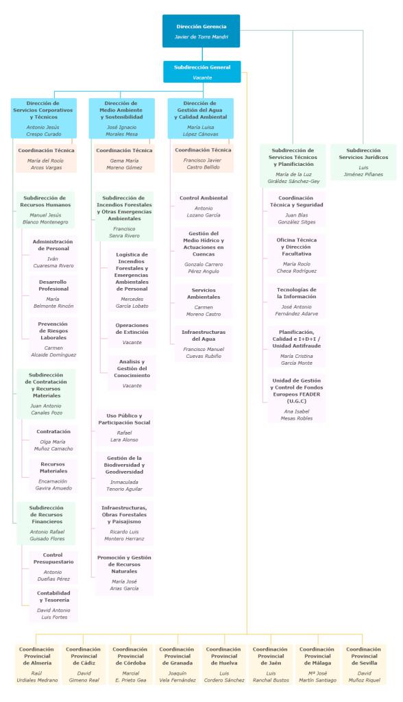 Organigrama de la Agencia de Medio Ambiente y Agua de Andalucía, M. P.