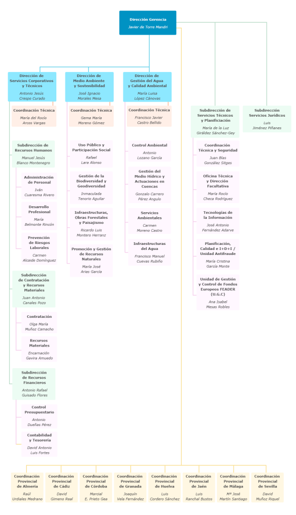 Organigrama de la Agencia de Medio Ambiente y Agua de Andalucía, M. P.