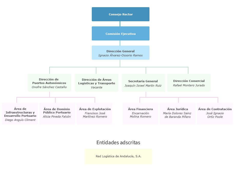 Organigrama de la Agencia Pública de Puertos de Andalucía