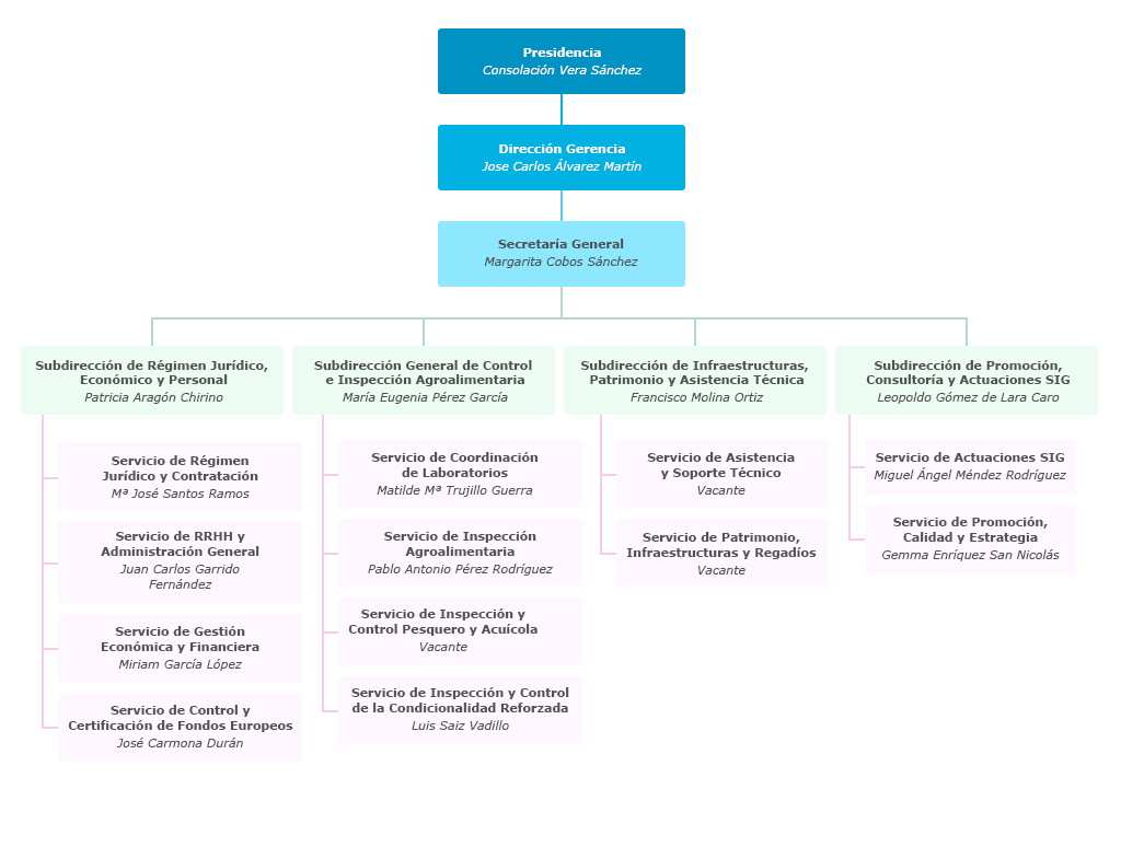 Organigrama de la Agencia de Gestión Agraria y Pesquera de Andalucía