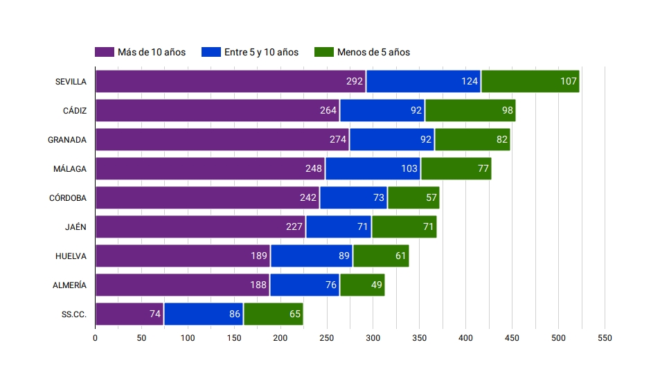 Antigüedad del parque de vehículos de la Junta de Andalucía por provincias