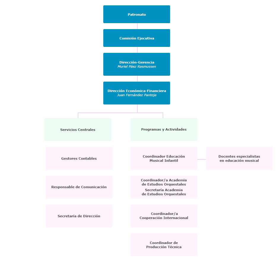 Organigrama de la Fundación Pública Andaluza Barenboim-Said